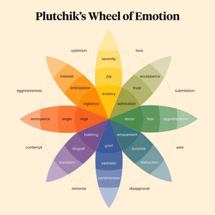 Plutchik’s Wheel of Emotions